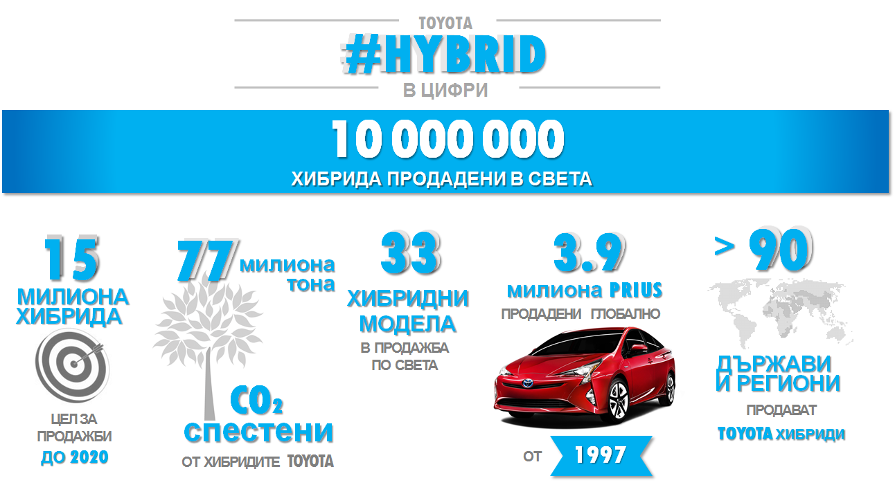 Данни за десет меилиона хибриди продадени в света от Toyota
