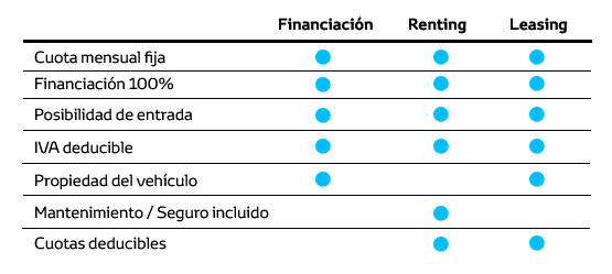 Tabla comparativa entre financiación, renting y leasing