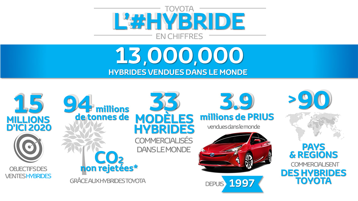 12 millions d'Hybrides Toyota vendues dans le monde