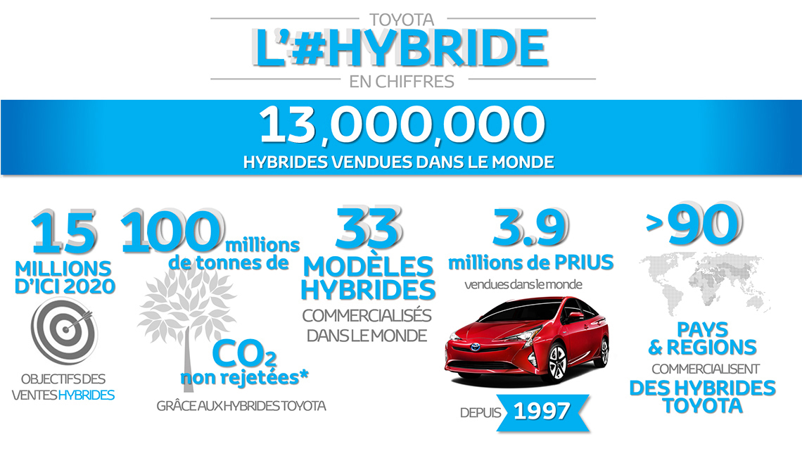 12 millions d'Hybrides Toyota vendues dans le monde