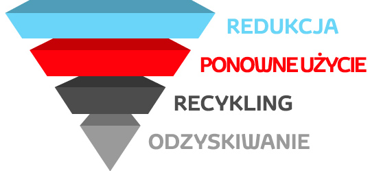 Cztery dewizy pozwalające zadbać o Ziemię - Ogranicz, Użyj ponownie, Poddaj recyklingowi, Odzyskaj