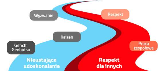 Filozofia Toyota Way - ciągły rozwój i szacunek dla innych - ilustracja