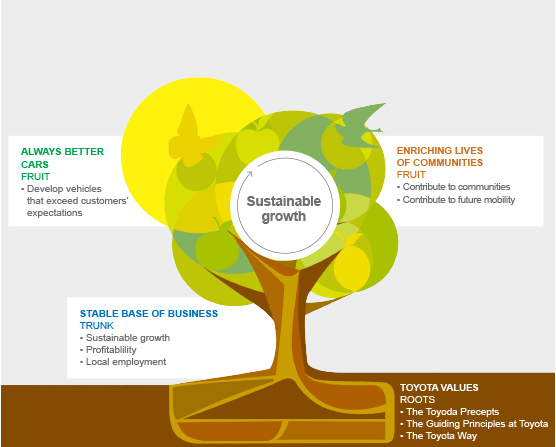 Sustainability at Toyota | Toyota Cyprus