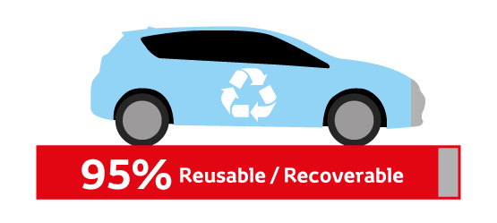 Automobiles upwards of 90% recyclable