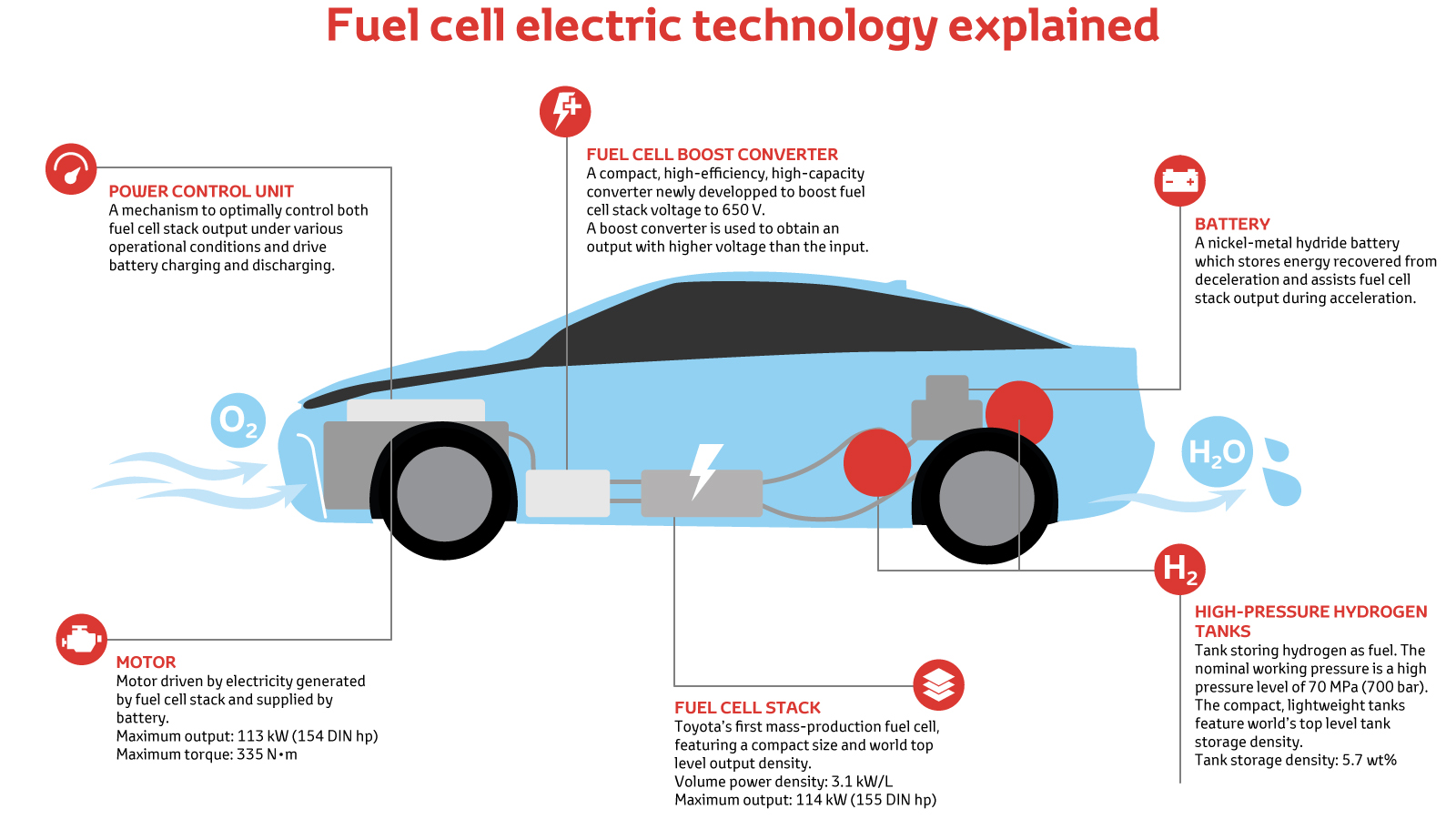 The Toyota Mirai, our fuel cell vehicle (2022)