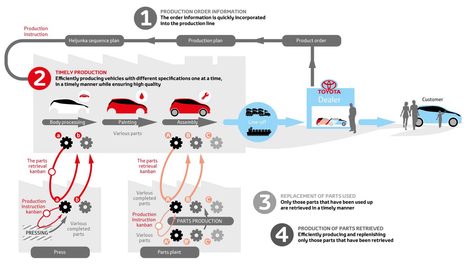 Toyota production system sales